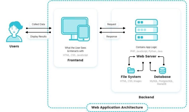Full Stack Development full stack